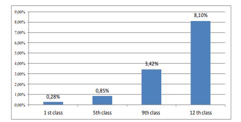 The difference between normal weight percentages in boys and girls/ grades 